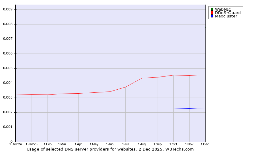 Historical trends in the usage of WebNIC vs. DDoS-Guard vs. Maxcluster