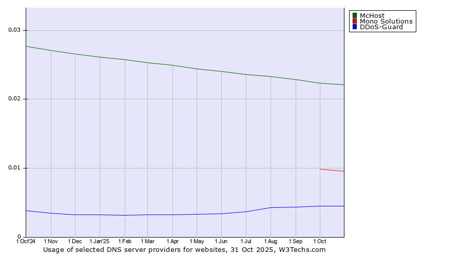 Historical trends in the usage of McHost vs. Mono Solutions vs. DDoS-Guard