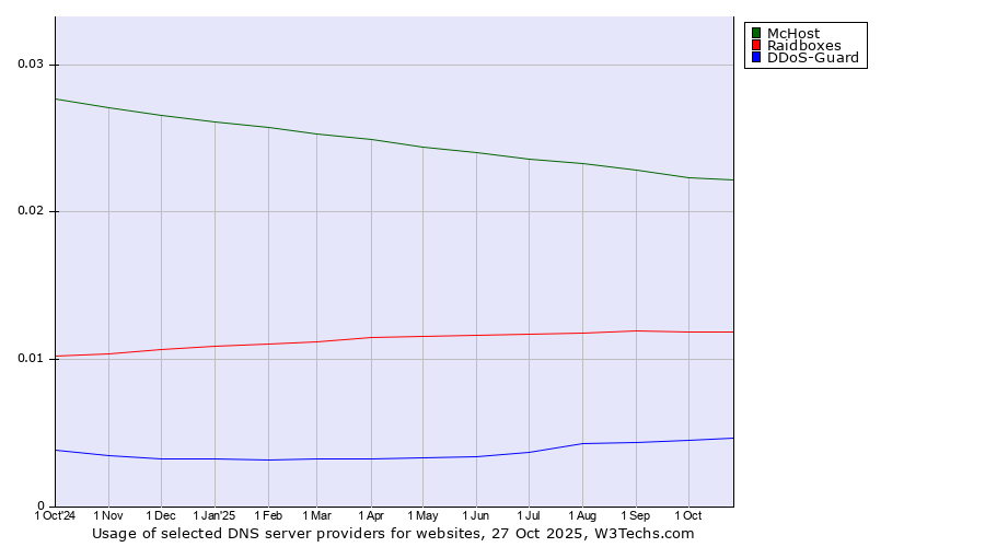 Historical trends in the usage of McHost vs. Raidboxes vs. DDoS-Guard