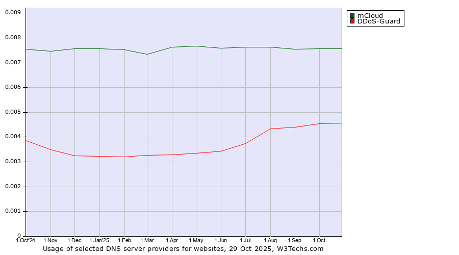 Historical trends in the usage of mCloud vs. DDoS-Guard