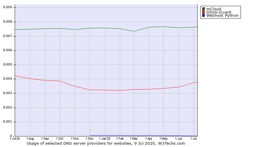 Historical trends in the usage of mCloud vs. DDoS-Guard vs. Webhost Python