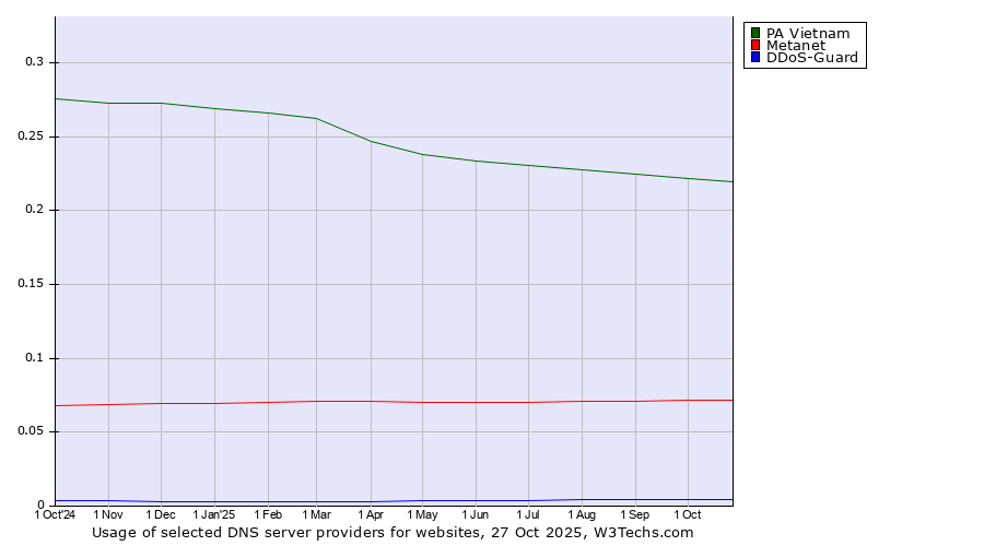 Historical trends in the usage of PA Vietnam vs. Metanet vs. DDoS-Guard