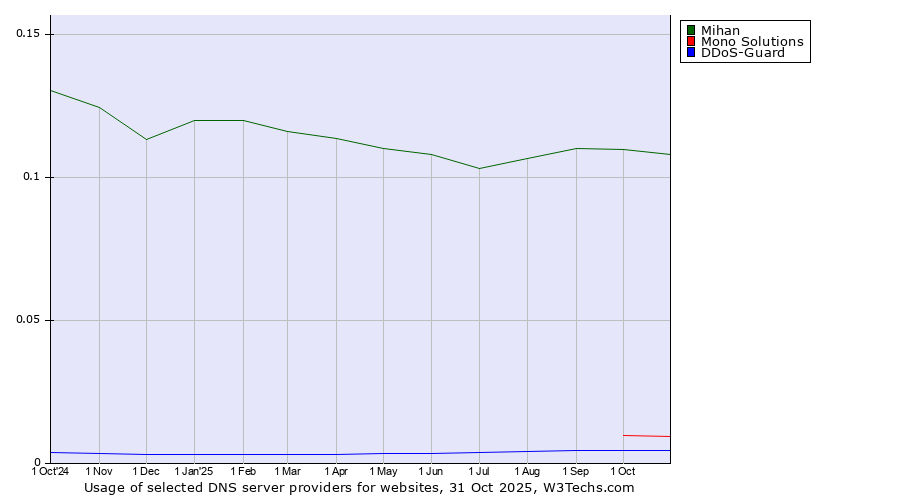 Historical trends in the usage of Mihan vs. Mono Solutions vs. DDoS-Guard