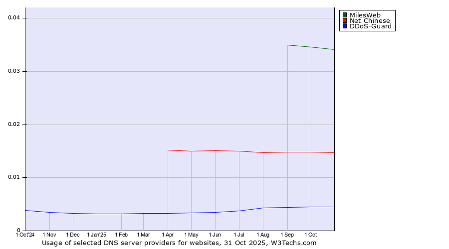 Historical trends in the usage of MilesWeb vs. Net Chinese vs. DDoS-Guard