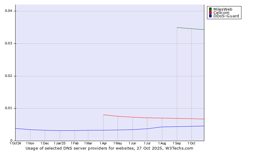 Historical trends in the usage of MilesWeb vs. Cellcom vs. DDoS-Guard