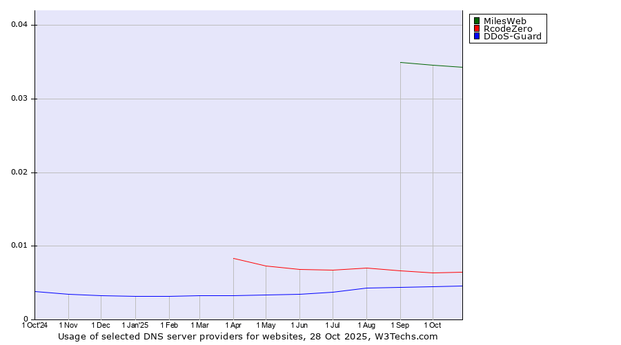 Historical trends in the usage of MilesWeb vs. RcodeZero vs. DDoS-Guard