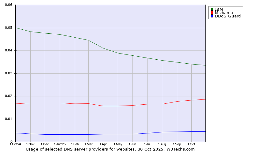 Historical trends in the usage of IBM vs. Mizbanfa vs. DDoS-Guard