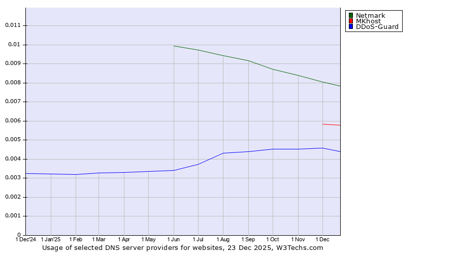 Historical trends in the usage of Netmark vs. MKhost vs. DDoS-Guard