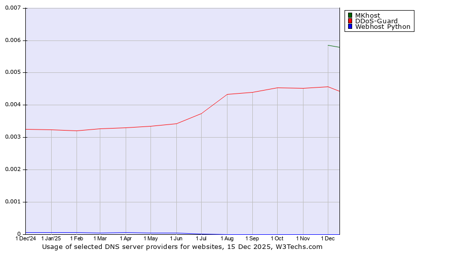 Historical trends in the usage of MKhost vs. DDoS-Guard vs. Webhost Python