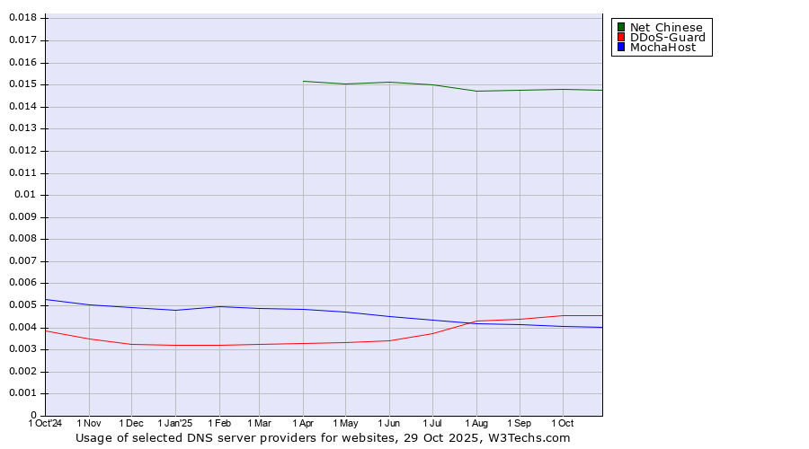 Historical trends in the usage of Net Chinese vs. DDoS-Guard vs. MochaHost