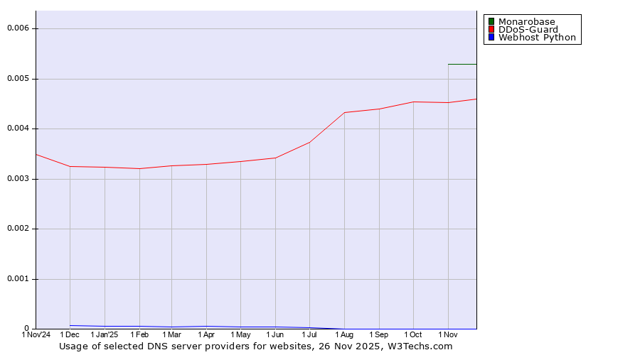 Historical trends in the usage of Monarobase vs. DDoS-Guard vs. Webhost Python