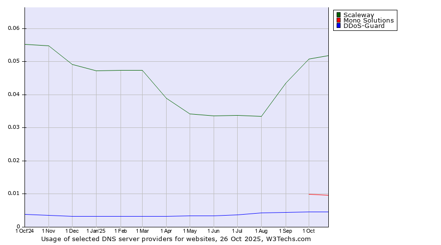 Historical trends in the usage of Scaleway vs. Mono Solutions vs. DDoS-Guard