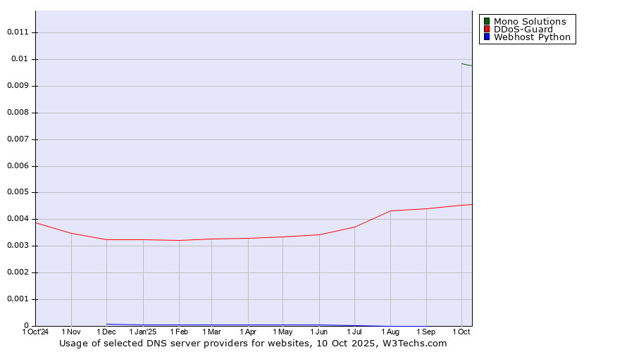Historical trends in the usage of Mono Solutions vs. DDoS-Guard vs. Webhost Python