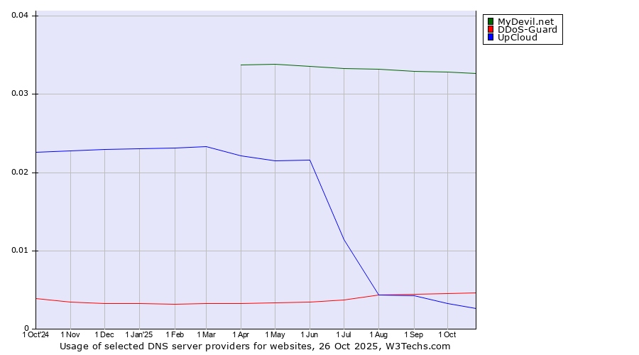 Historical trends in the usage of MyDevil.net vs. DDoS-Guard vs. UpCloud