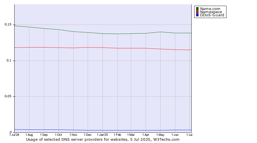 Historical trends in the usage of Name.com vs. Namespace vs. DDoS-Guard