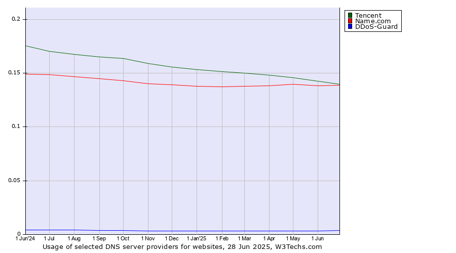 Historical trends in the usage of Tencent vs. Name.com vs. DDoS-Guard