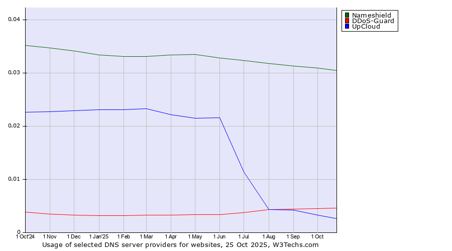 Historical trends in the usage of Nameshield vs. DDoS-Guard vs. UpCloud
