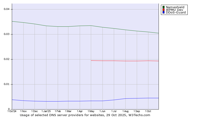 Historical trends in the usage of Nameshield vs. WPMU Dev vs. DDoS-Guard