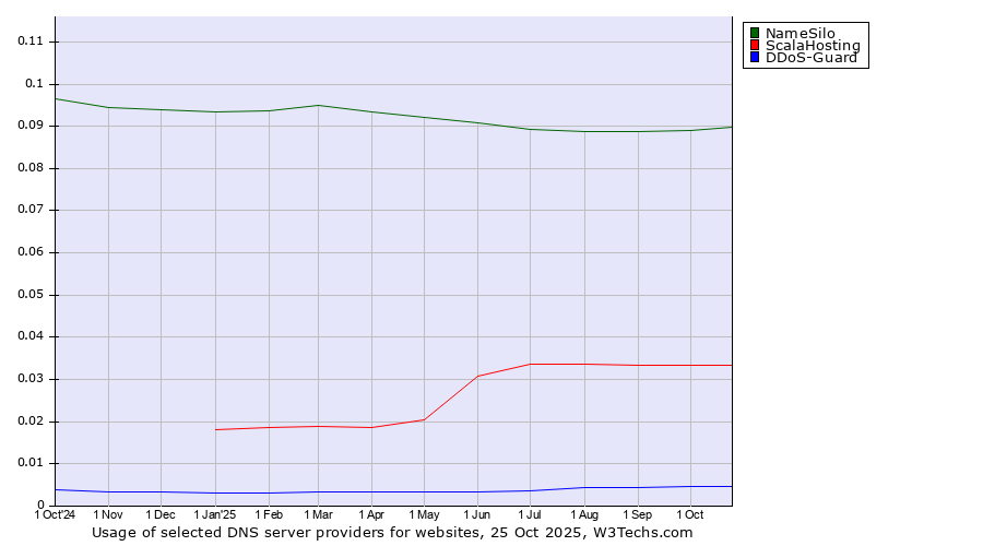 Historical trends in the usage of NameSilo vs. ScalaHosting vs. DDoS-Guard