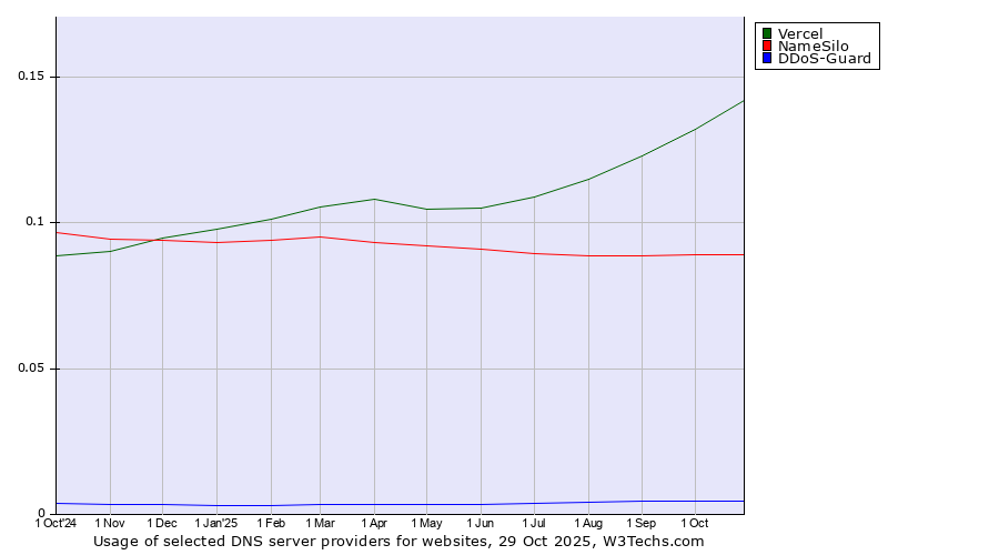 Historical trends in the usage of Vercel vs. NameSilo vs. DDoS-Guard