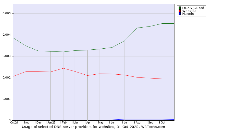 Historical trends in the usage of DDoS-Guard vs. Webzilla vs. Nanelo