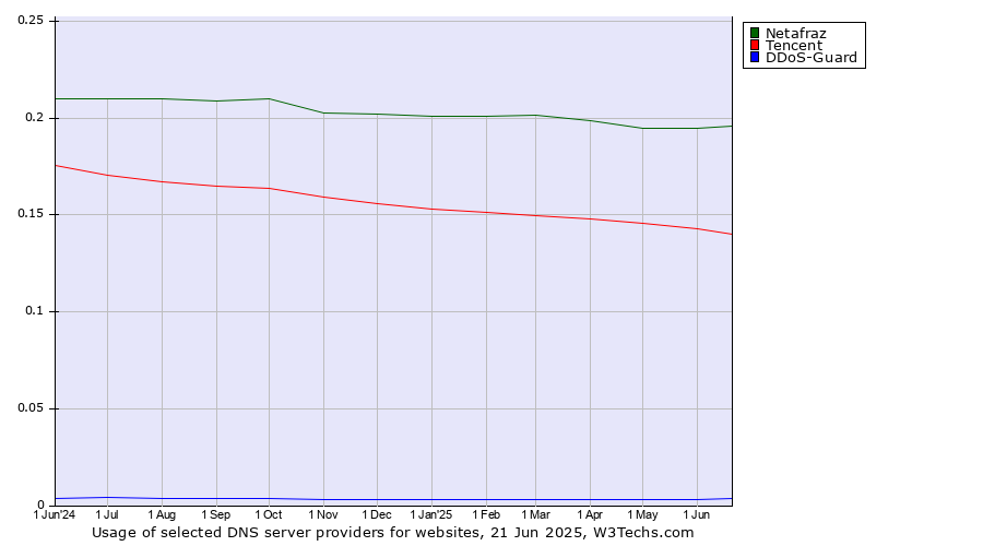 Historical trends in the usage of Netafraz vs. Tencent vs. DDoS-Guard