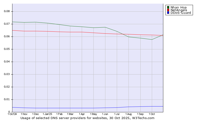 Historical trends in the usage of NetAngels vs. Nhan Hoa vs. DDoS-Guard