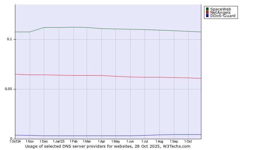 Historical trends in the usage of SpaceWeb vs. NetAngels vs. DDoS-Guard