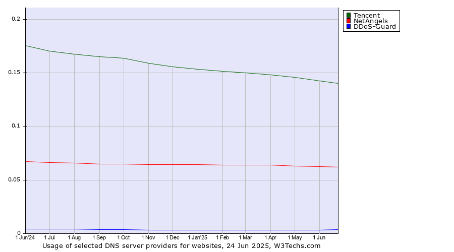 Historical trends in the usage of Tencent vs. NetAngels vs. DDoS-Guard