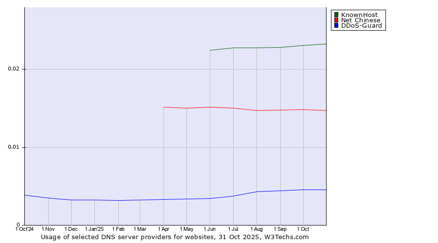 Historical trends in the usage of KnownHost vs. Net Chinese vs. DDoS-Guard
