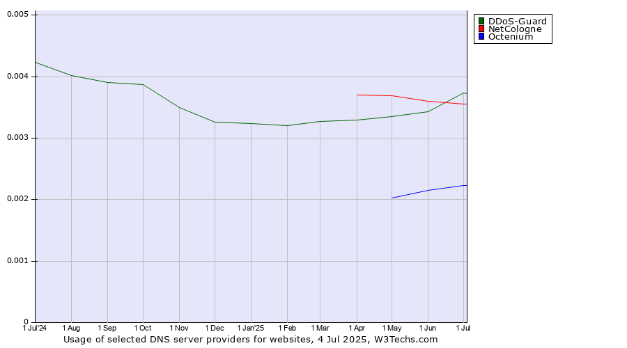 Historical trends in the usage of DDoS-Guard vs. NetCologne vs. Octenium