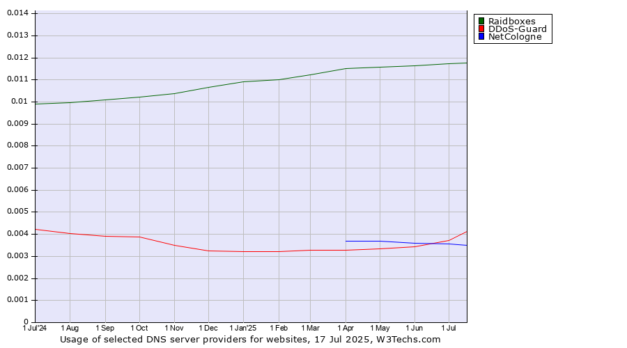 Historical trends in the usage of Raidboxes vs. DDoS-Guard vs. NetCologne