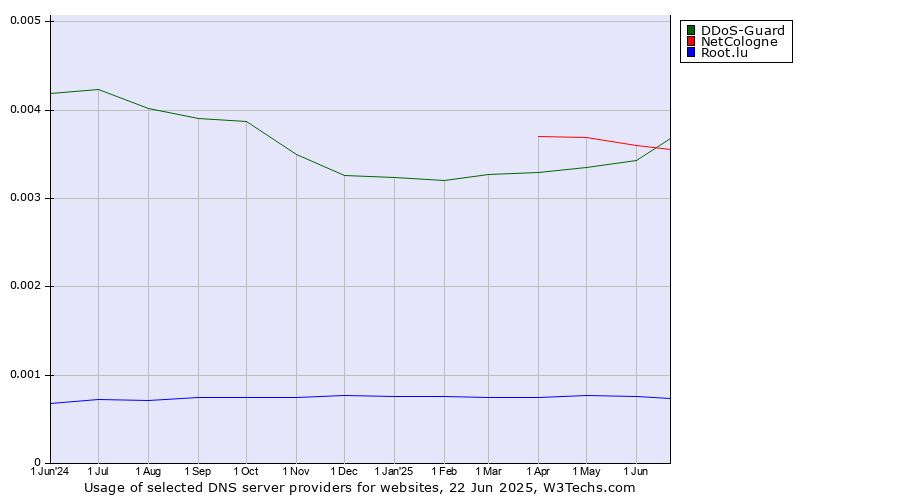 Historical trends in the usage of DDoS-Guard vs. NetCologne vs. Root.lu