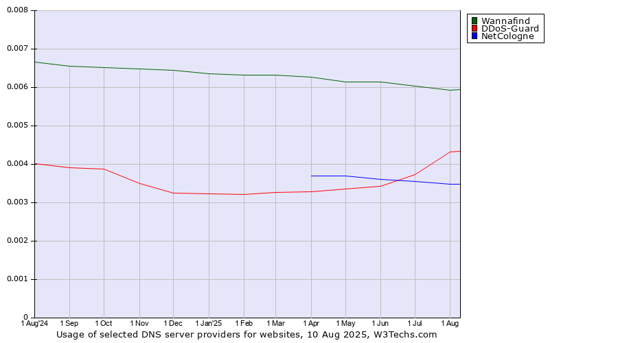Historical trends in the usage of Wannafind vs. DDoS-Guard vs. NetCologne