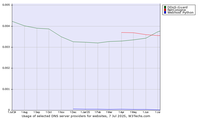 Historical trends in the usage of DDoS-Guard vs. NetCologne vs. Webhost Python