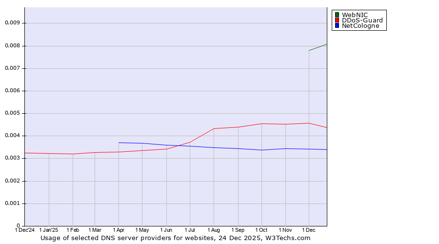 Historical trends in the usage of WebNIC vs. DDoS-Guard vs. NetCologne