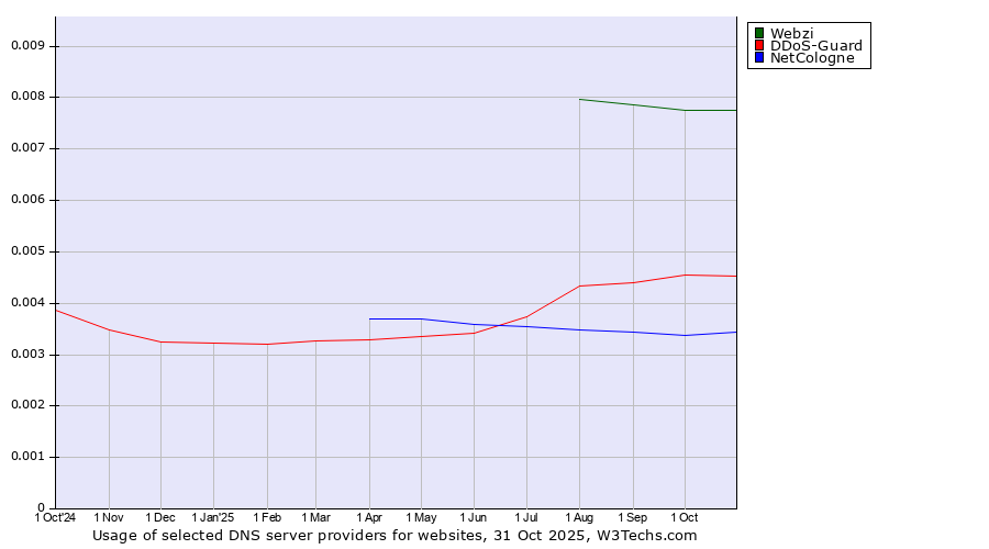 Historical trends in the usage of Webzi vs. DDoS-Guard vs. NetCologne