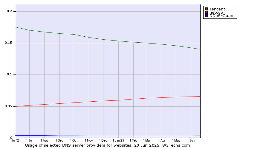 Historical trends in the usage of Tencent vs. netcup vs. DDoS-Guard