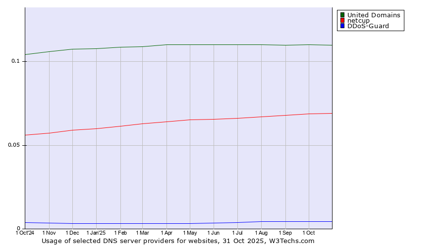 Historical trends in the usage of United Domains vs. netcup vs. DDoS-Guard