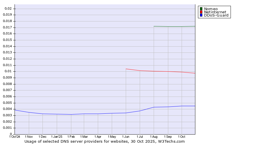 Historical trends in the usage of Nomeo vs. Netinternet vs. DDoS-Guard