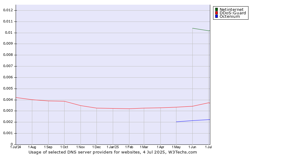 Historical trends in the usage of Netinternet vs. DDoS-Guard vs. Octenium