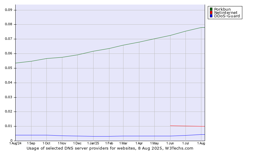 Historical trends in the usage of Porkbun vs. Netinternet vs. DDoS-Guard