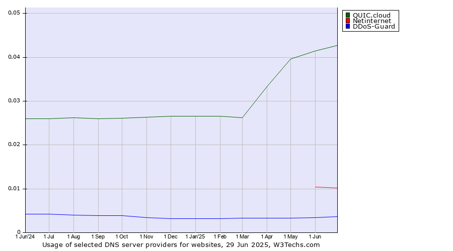 Historical trends in the usage of QUIC.cloud vs. Netinternet vs. DDoS-Guard