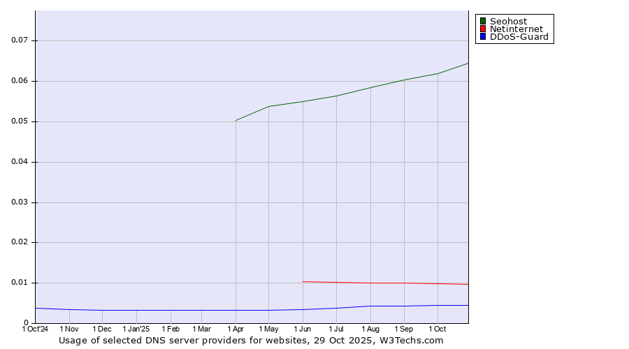 Historical trends in the usage of Seohost vs. Netinternet vs. DDoS-Guard