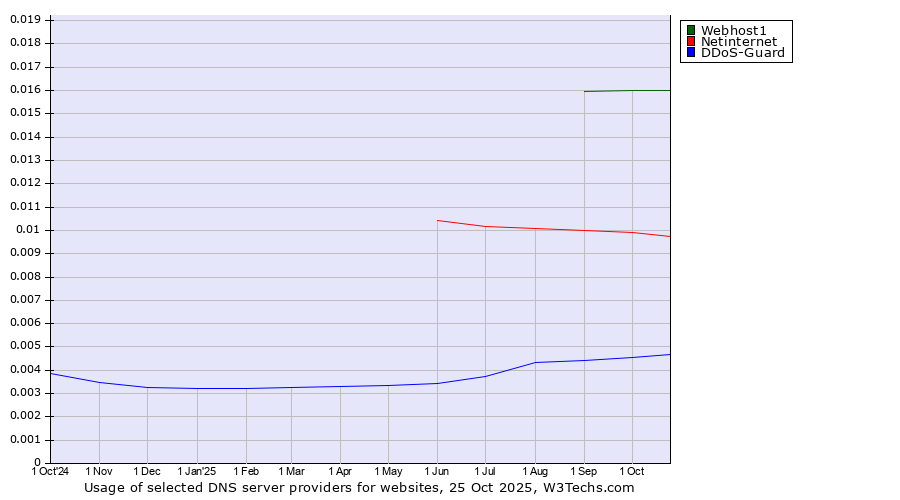 Historical trends in the usage of Webhost1 vs. Netinternet vs. DDoS-Guard