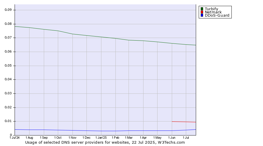 Historical trends in the usage of Turbify vs. Netmark vs. DDoS-Guard