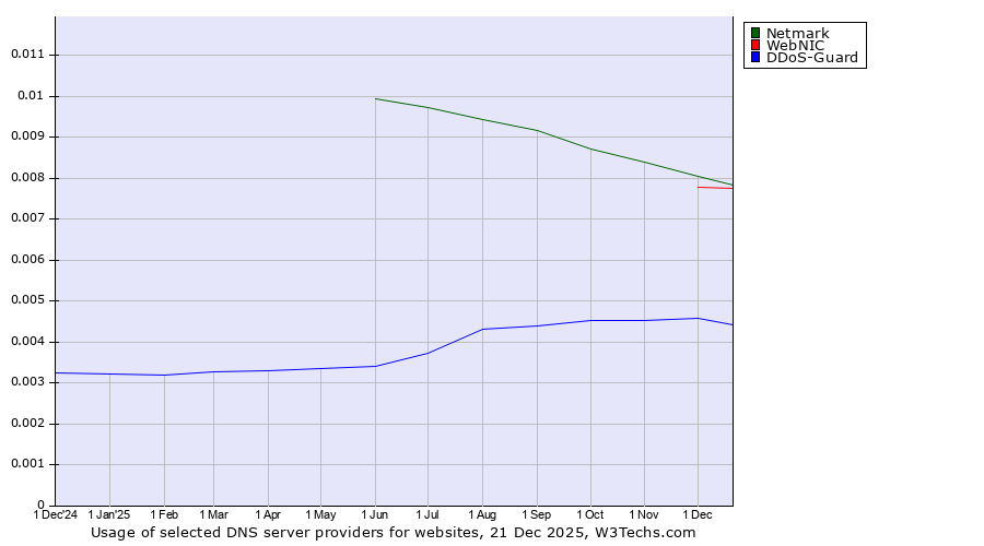 Historical trends in the usage of Netmark vs. WebNIC vs. DDoS-Guard