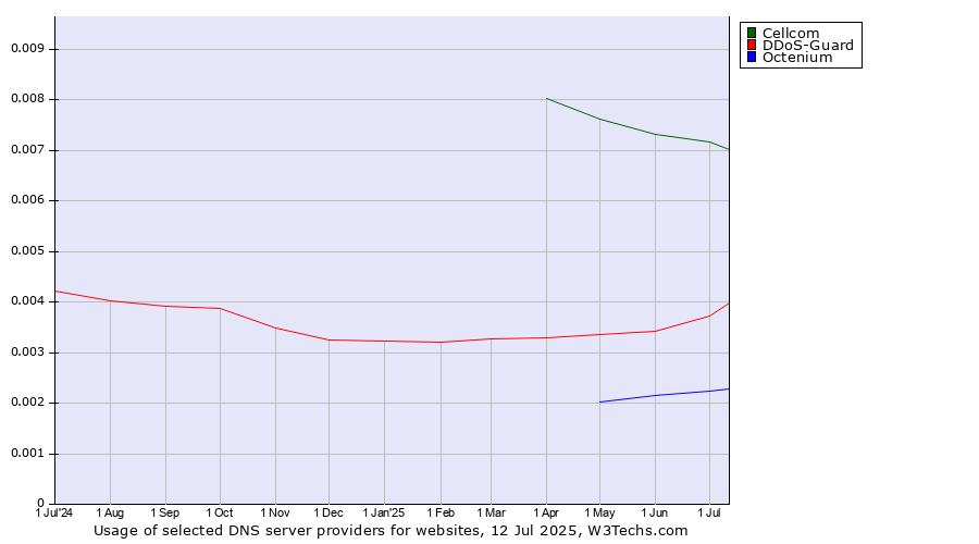 Historical trends in the usage of Cellcom vs. DDoS-Guard vs. Octenium