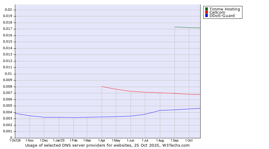 Historical trends in the usage of Timme Hosting vs. Cellcom vs. DDoS-Guard
