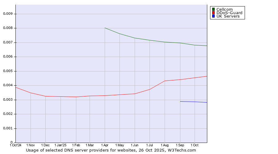 Historical trends in the usage of Cellcom vs. DDoS-Guard vs. UK Servers